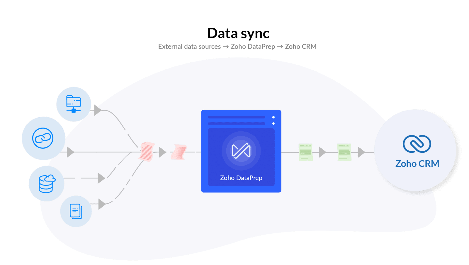 Zoho CRM now allows you to use DataPrep in Beta version.